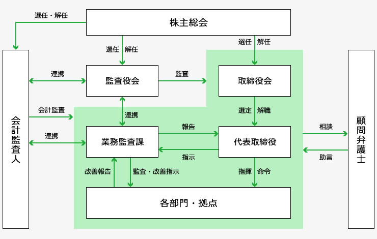 コーポレート・ガバナンス体制図