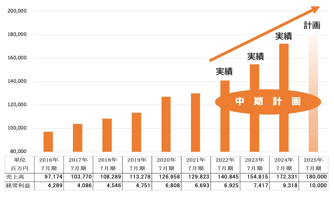 中期計画